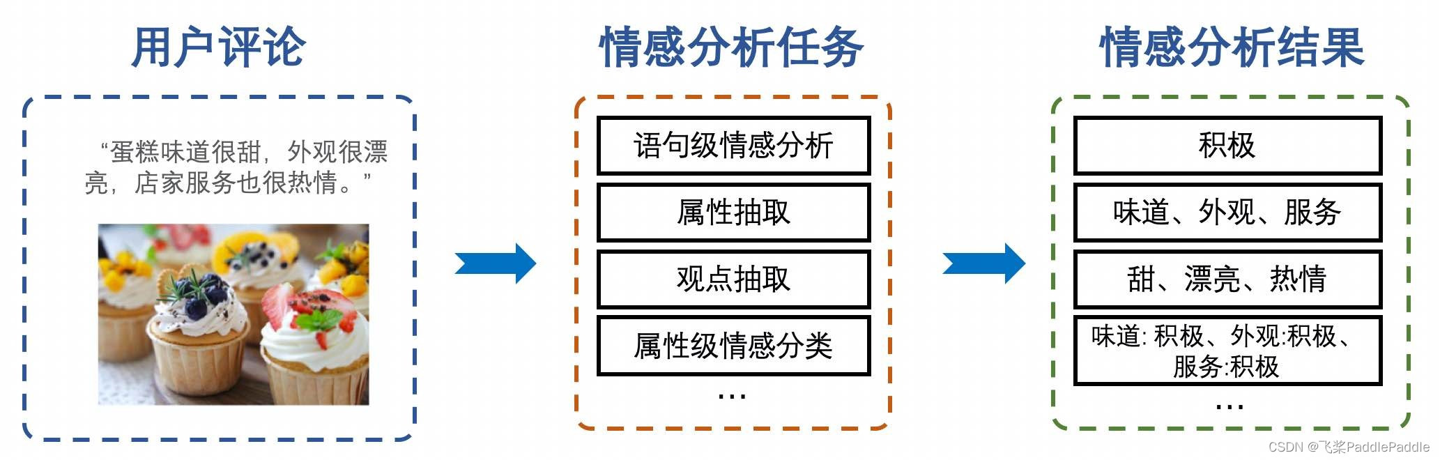 情感分析任务示意