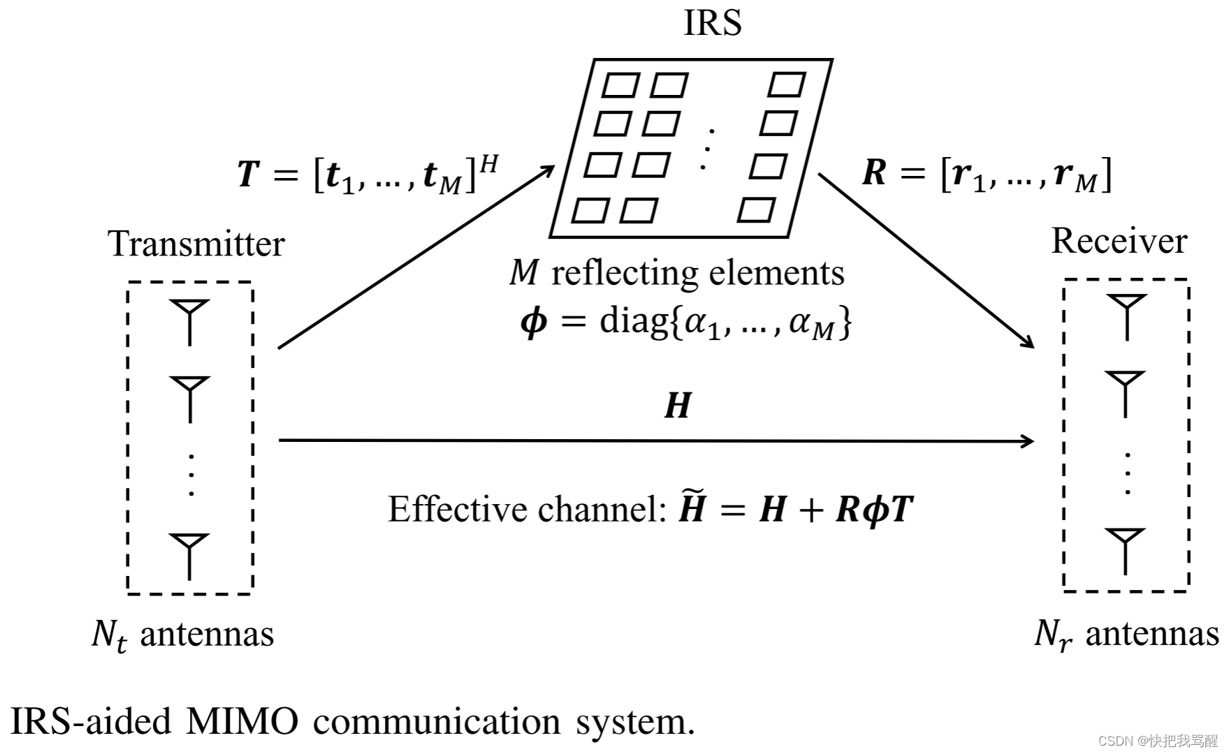 Capacity Characterization for Intelligent Reflecting Surface Aided MIMO Communication笔记