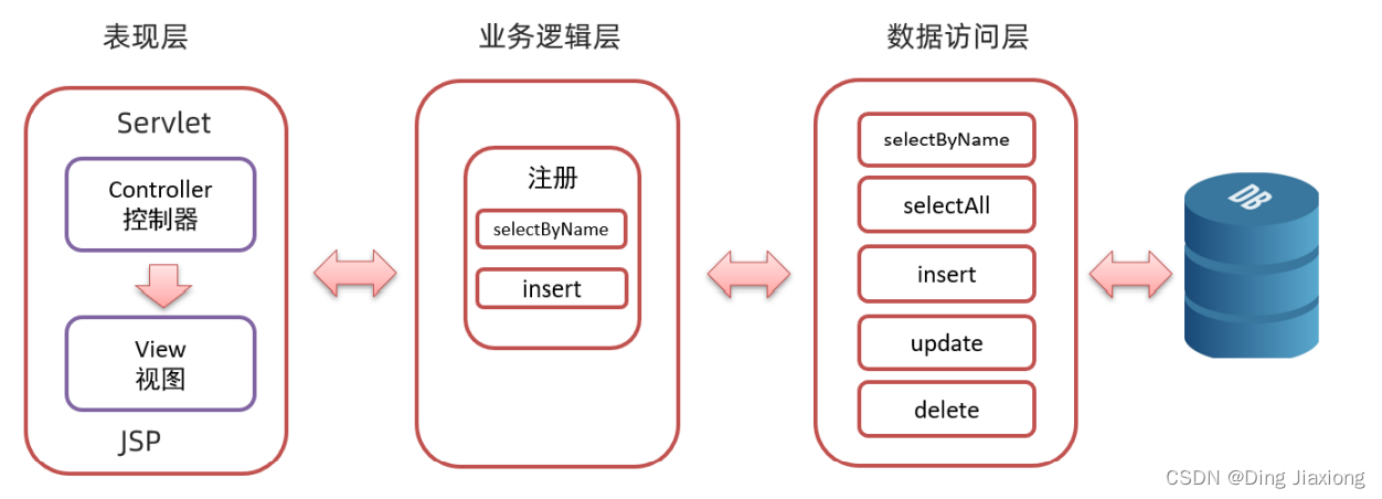 Java Web 10 JSP 10.7 MVC 模式和三层架构_javaweb系统架构图-CSDN博客