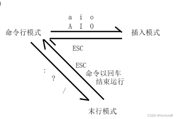 Linux文件编辑命令「终于解决」