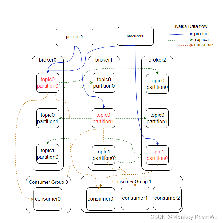 Kafka 架构