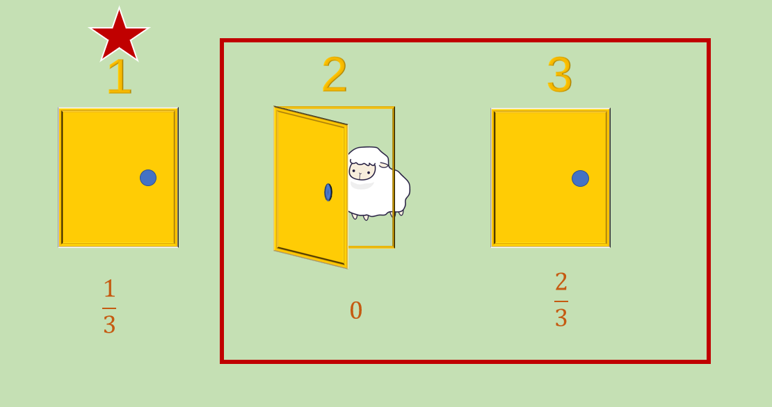 The Monty Hall problem - 三门问题个人超简单角度的理解