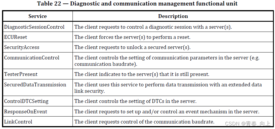 UDS-10 Diagnostic and communication management functional unit