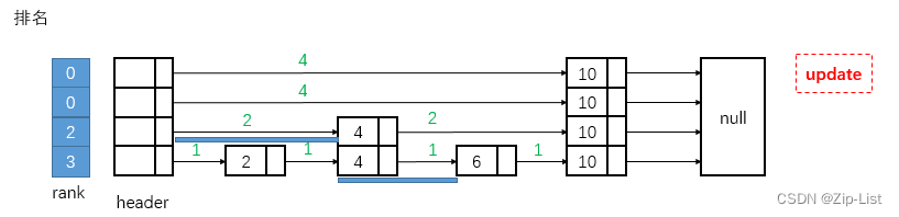 跳表skiplist