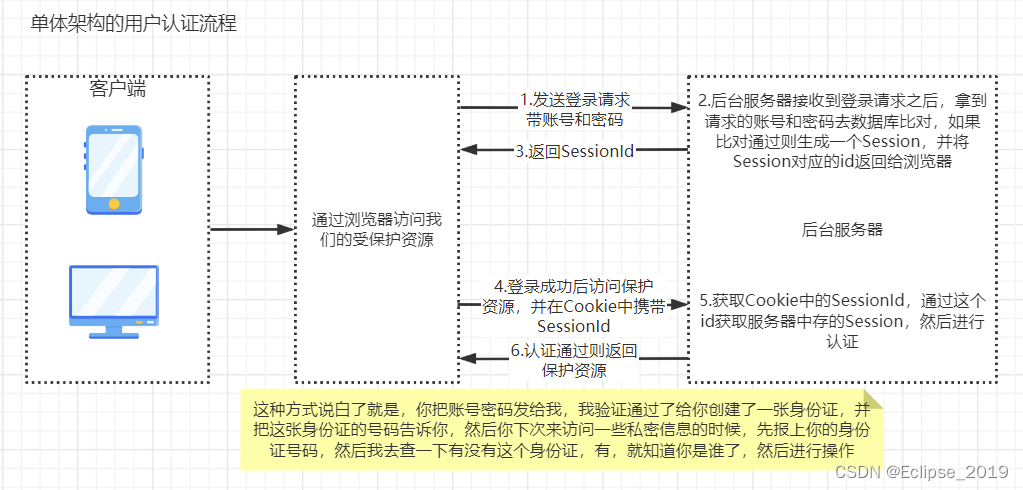 SpringCloud系列——12Spring Cloud实战之统一认证与授权