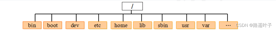 【Linux】操作系统与Linux — Linux概述、组成及目录结构