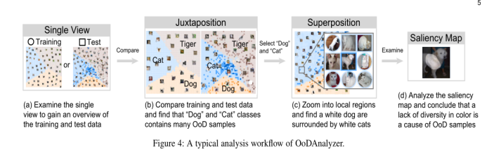 0d Study (学习笔记)OoDAnalyzer: Interactive Analysis of Out-of-Distribution Samples ...