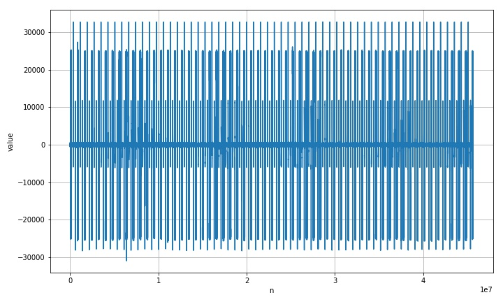▲ 图1.2.1 所有信号的波形