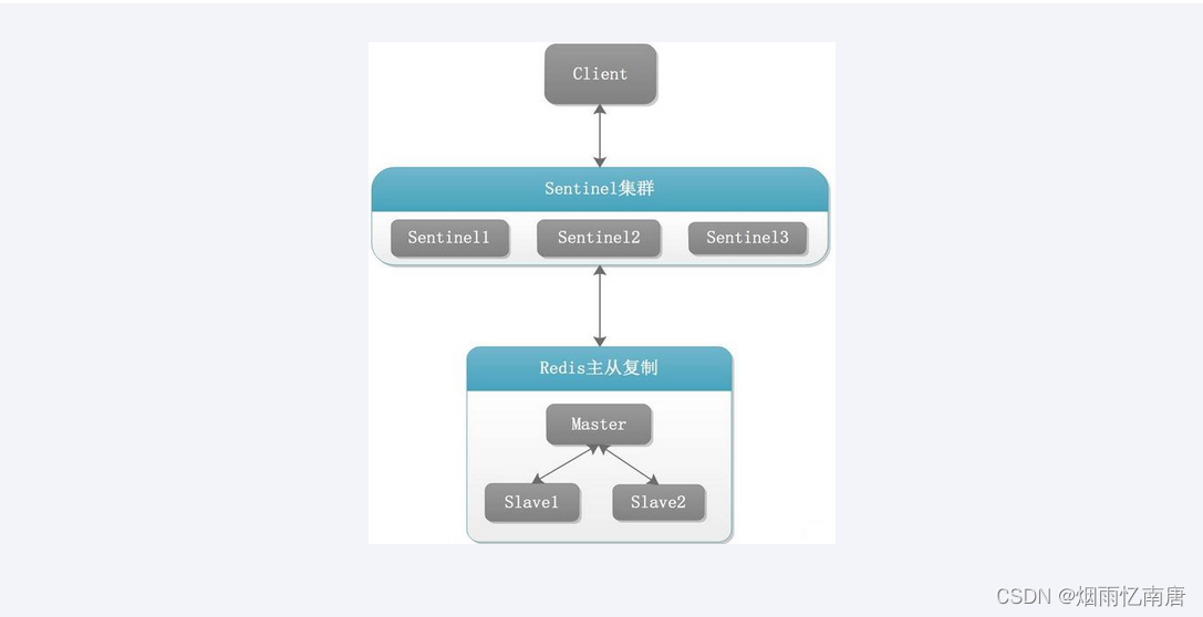 第九章_Redis哨兵(sentinel)