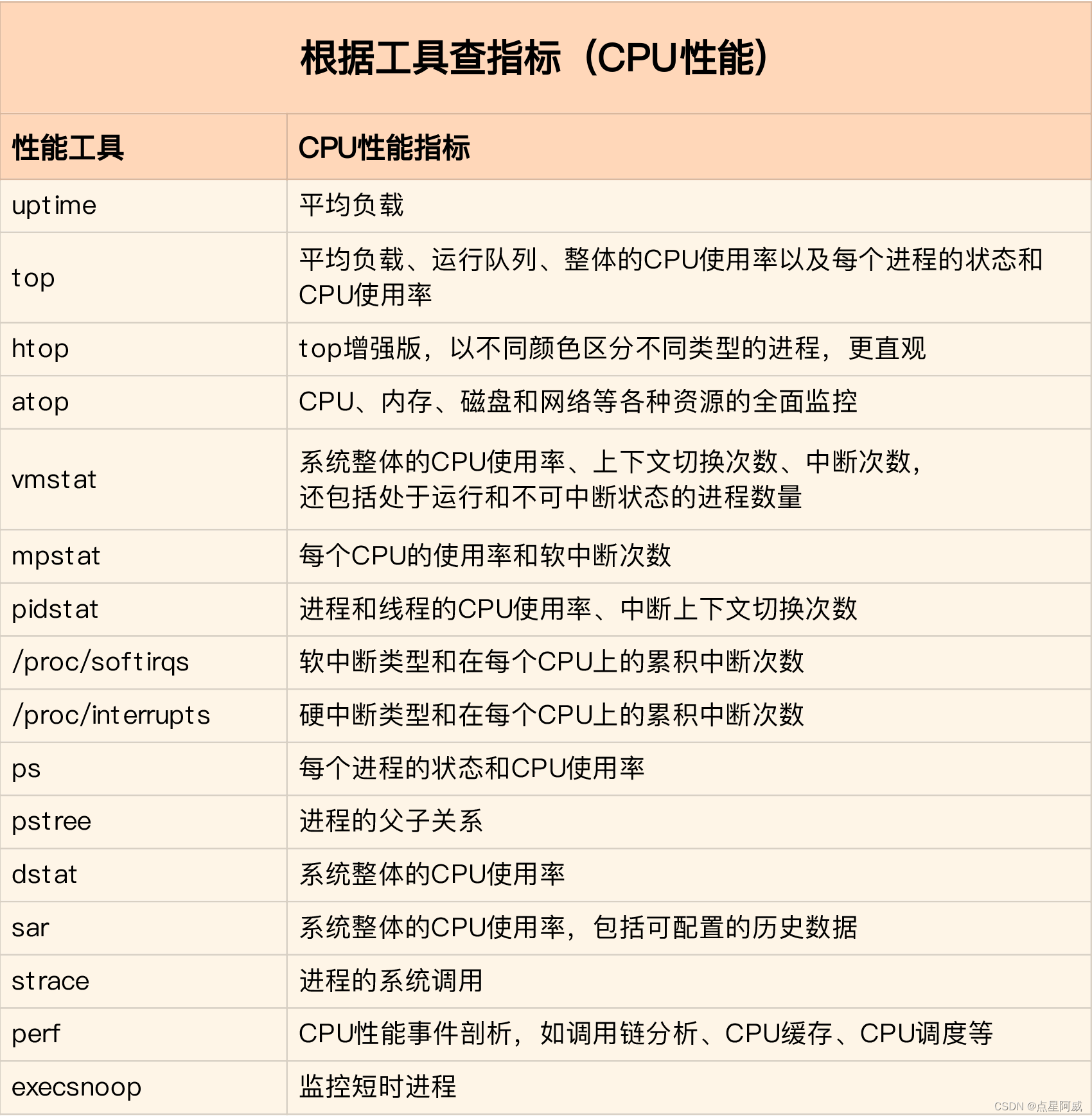 [外链图片转存失败,源站可能有防盗链机制,建议将图片保存下来直接上传(img-ugwmZmcJ-1681278520597)(https://xiaozhazi.github.io/2020/06/03/Linux%E6%80%A7%E8%83%BD%E4%BC%98%E5%8C%96%E5%AE%9E%E6%88%98%E7%AC%AC%E4%BA%8C%E5%91%A8--CPU%E6%80%A7%E8%83%BD%E7%AF%87(%E4%B8%8B)]/performance_tool_1.png)