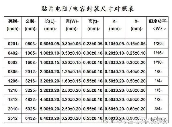 固定贴片电阻器封装尺寸