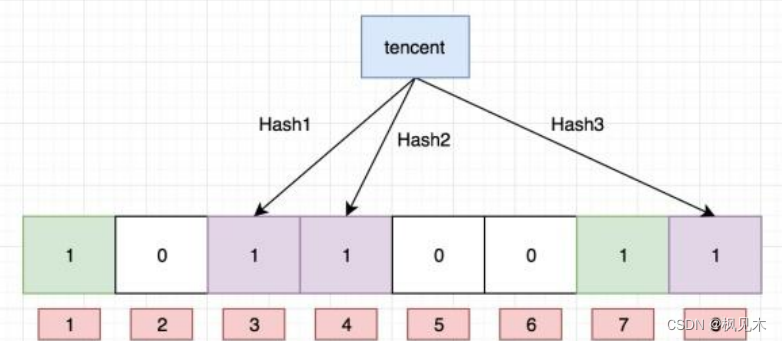 C++ 哈希思想应用 位图 布隆过滤器 海量数据处理