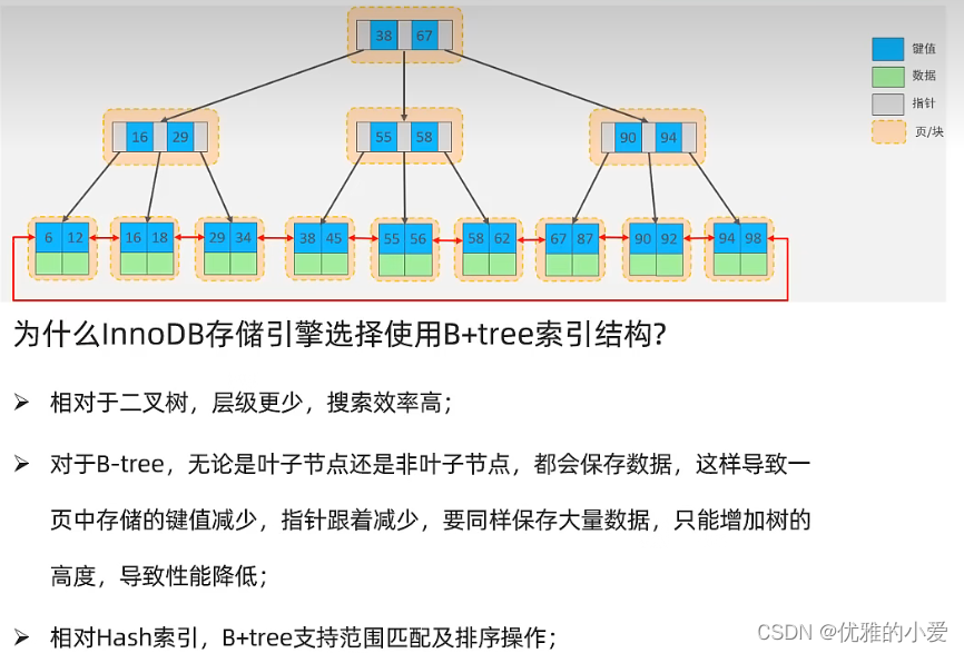 mysql数据库之索引结构