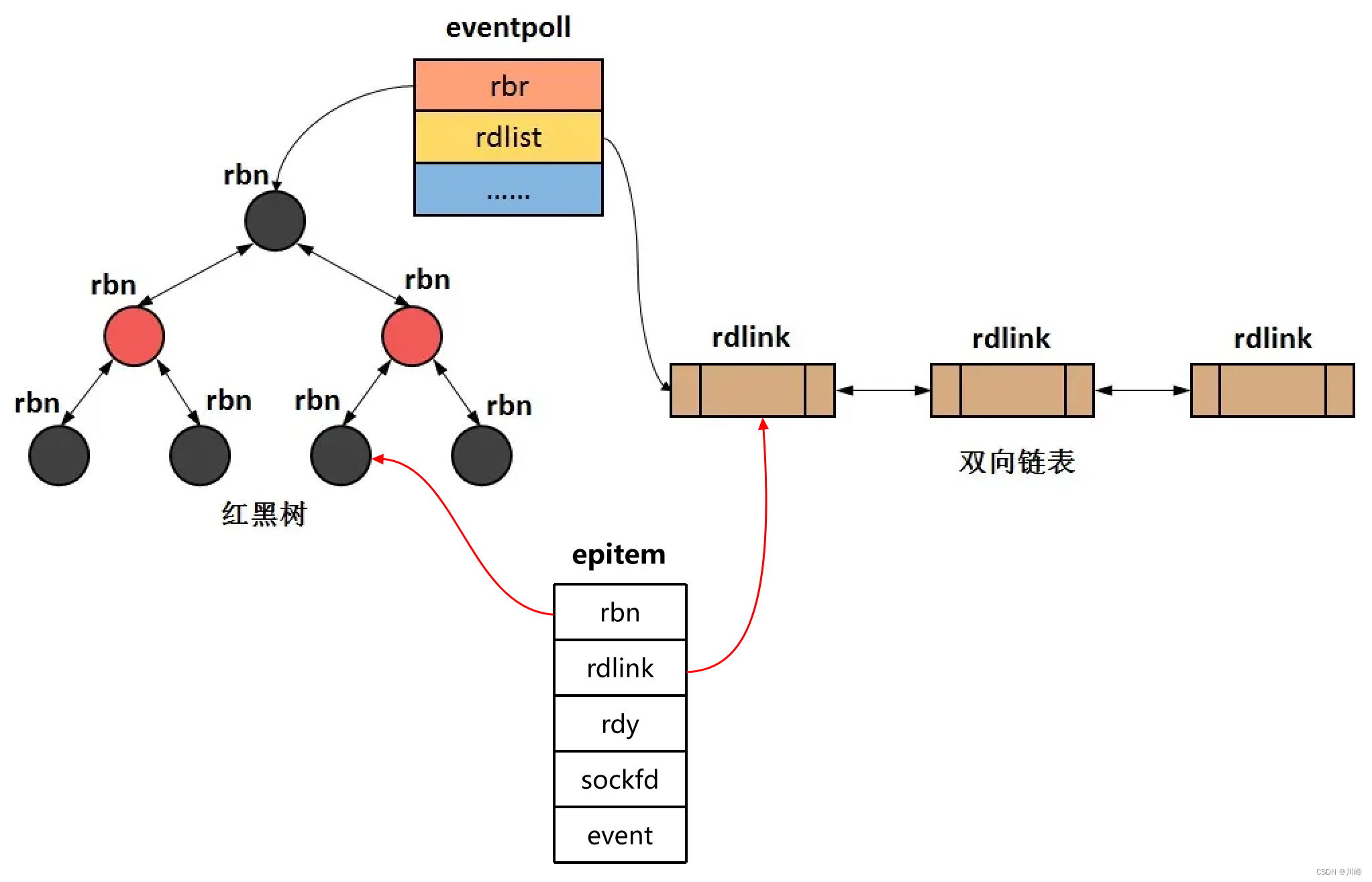 【计算机网络笔记九】I/O 多路复用