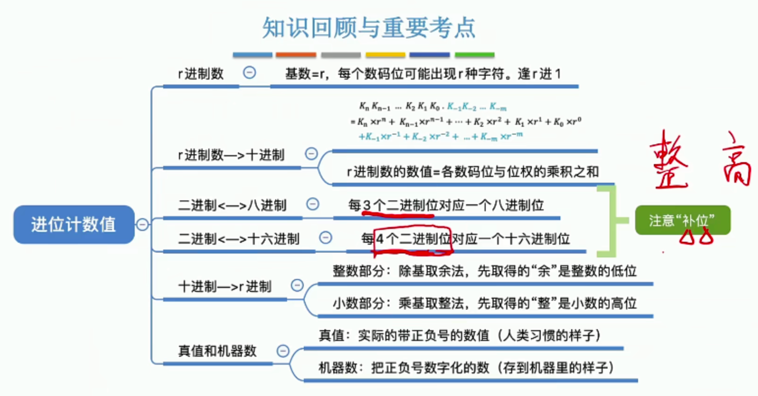 第二章 数据的表示和运算 2.1.1 进位计数制 [计算机组成原理笔记]