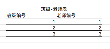 【Java 入门】（六）表设计