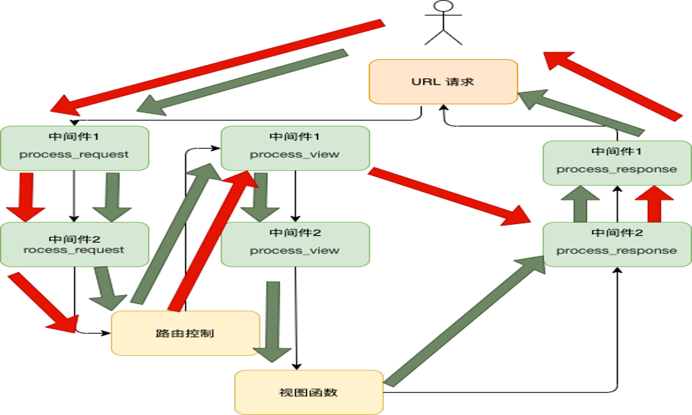 Django — 类视图和中间件