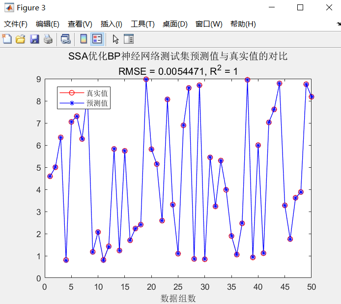 【优化预测】基于matlab麻雀算法优化BP神经网络预测【含Matlab源码 F002期】