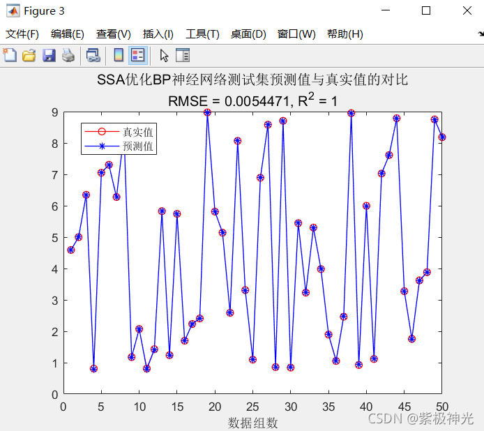 【优化预测】基于matlab麻雀算法优化BP神经网络预测【含Matlab源码 F002期】