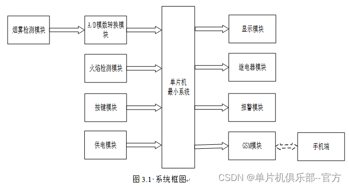 单片机毕业设计mcuclubdz188基于单片机的gsm火灾检测与报警系统设计