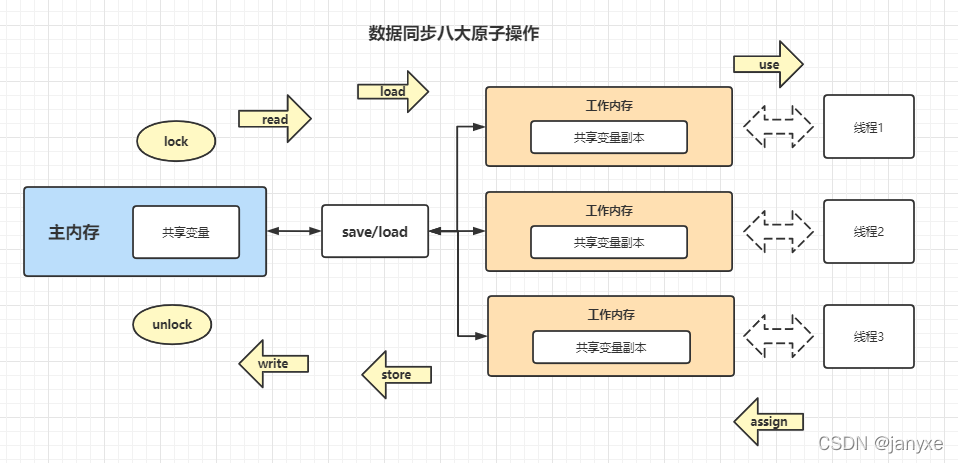 JMM八大同步规范