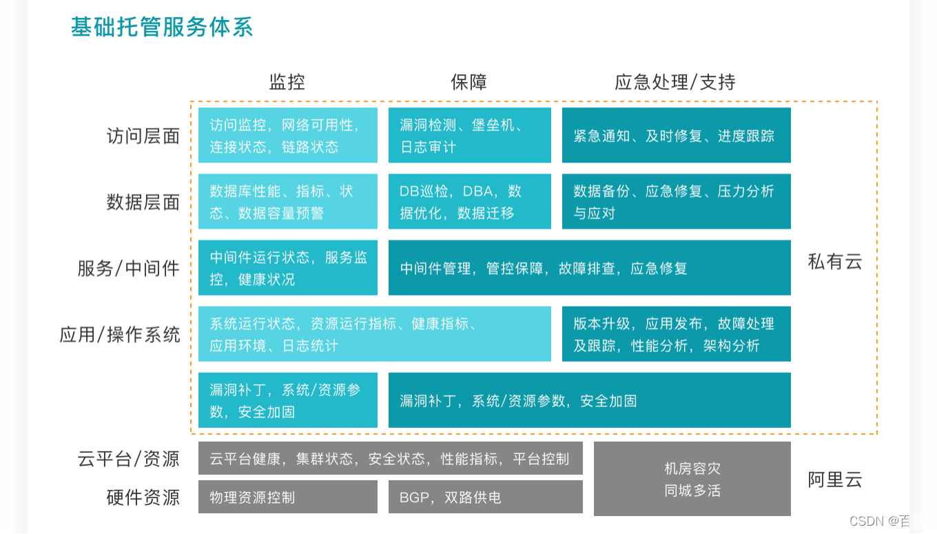 打造企业私有的数据中心