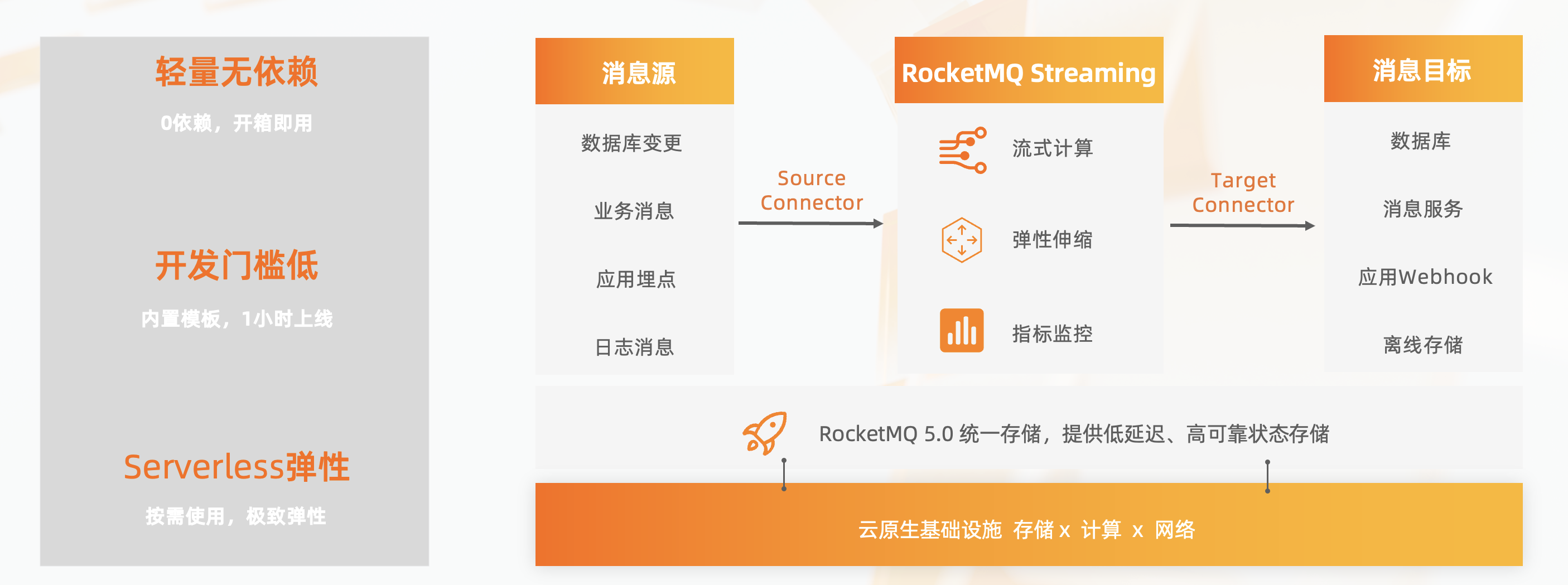 云栖发布｜阿里云消息队列 RocketMQ 5.0 正式发布