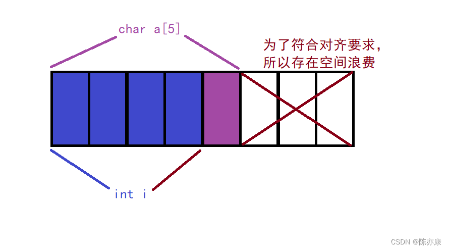 【C语言】0基础教程——自定义类型：结构体，枚举，联合