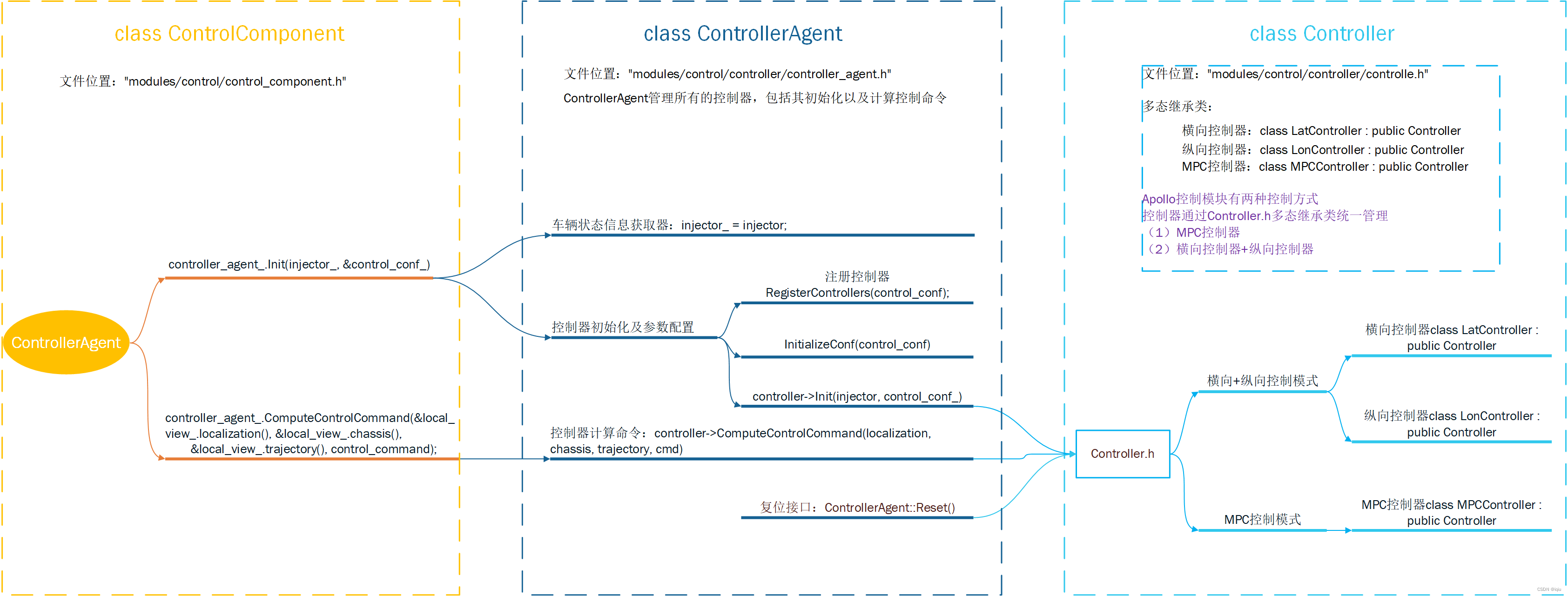 Apollo控制部分2-- ControllerAgent 控制器管理