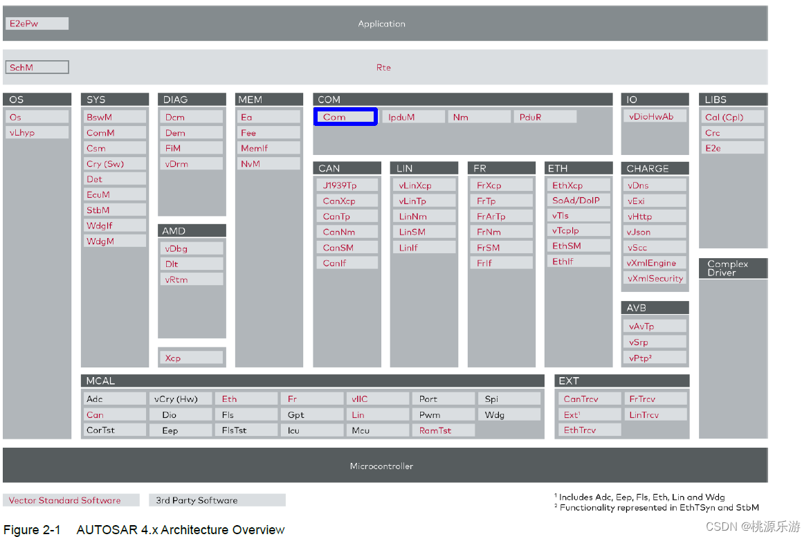 COM模块在AUTOSAR整体架构