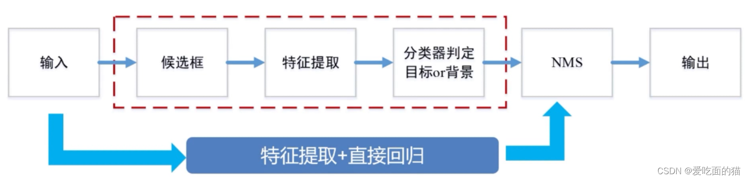 02深度学习目标检测方法介绍-传统