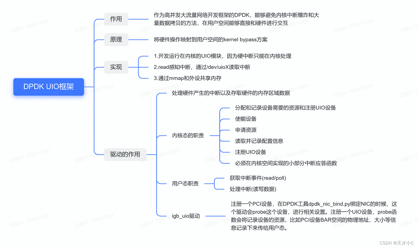 Linux UIO驱动