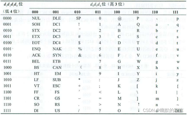 软考知识点---02进制与码制---03字符和汉字的表示