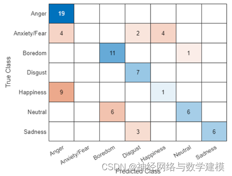 基于CNN-LSTM（卷积神经网络-长短期记忆）的多输入分类任务实现——附代码