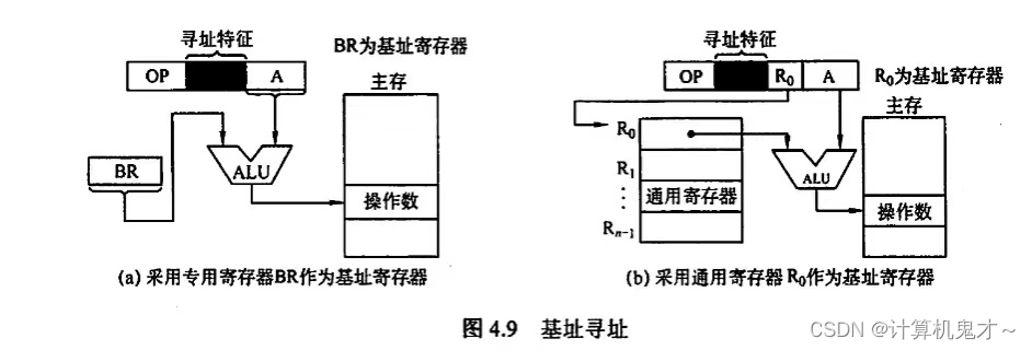 408考研计算机之计算机组成与设计——知识点及其做题经验篇目3：指令的寻址方式