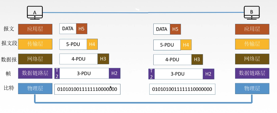 计算机网络【TCP、IP模型和5层参考模型】