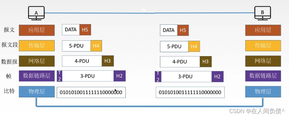 计算机网络【TCP、IP模型和5层参考模型】