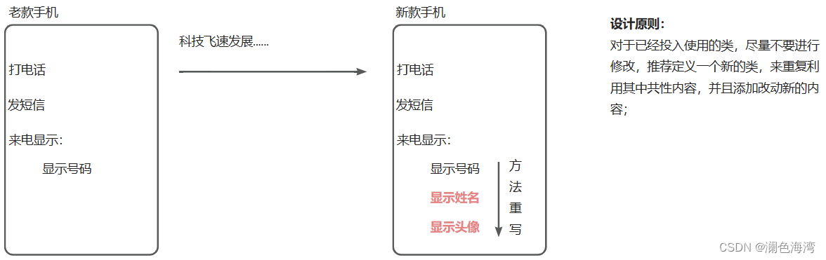 2.0、Java继承与多态 - 方法重写与重载