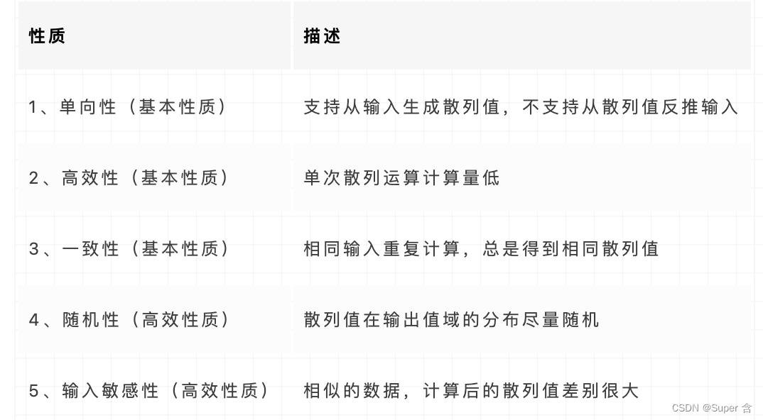 HashMap（1）前传