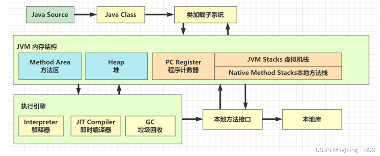 JVM垃圾回收机制和常见算法