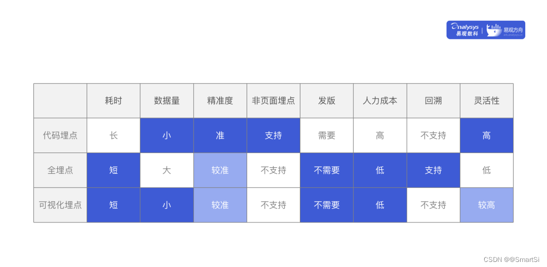 易观数科代码埋点、全埋点、可视化埋点