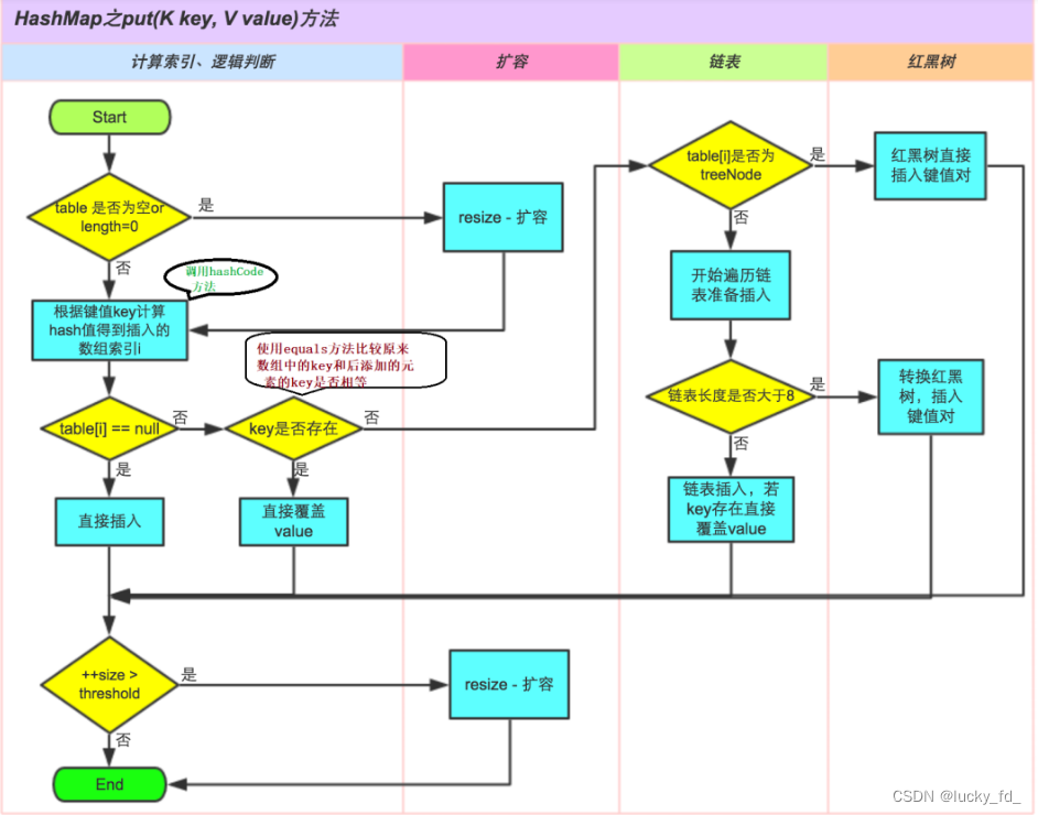 HashMap 源码解读（JDK1.8）