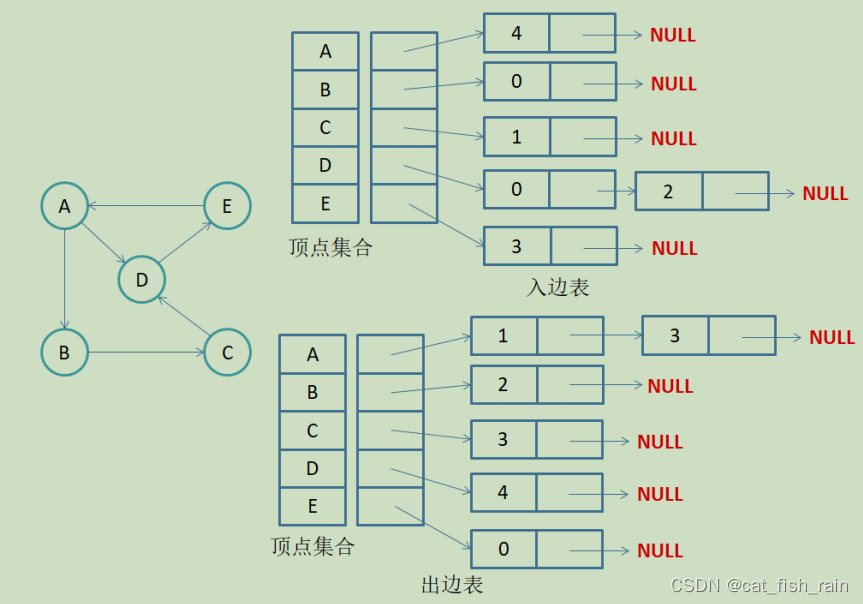 C++ 数据结构图（1）