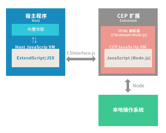 Adobe CEP extension development tutorial 「 0 」 - Programmer Sought