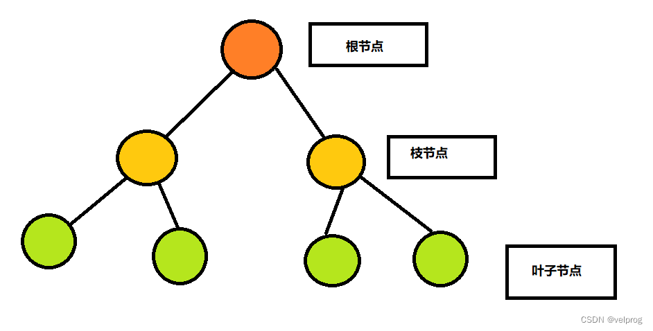 二叉树结构