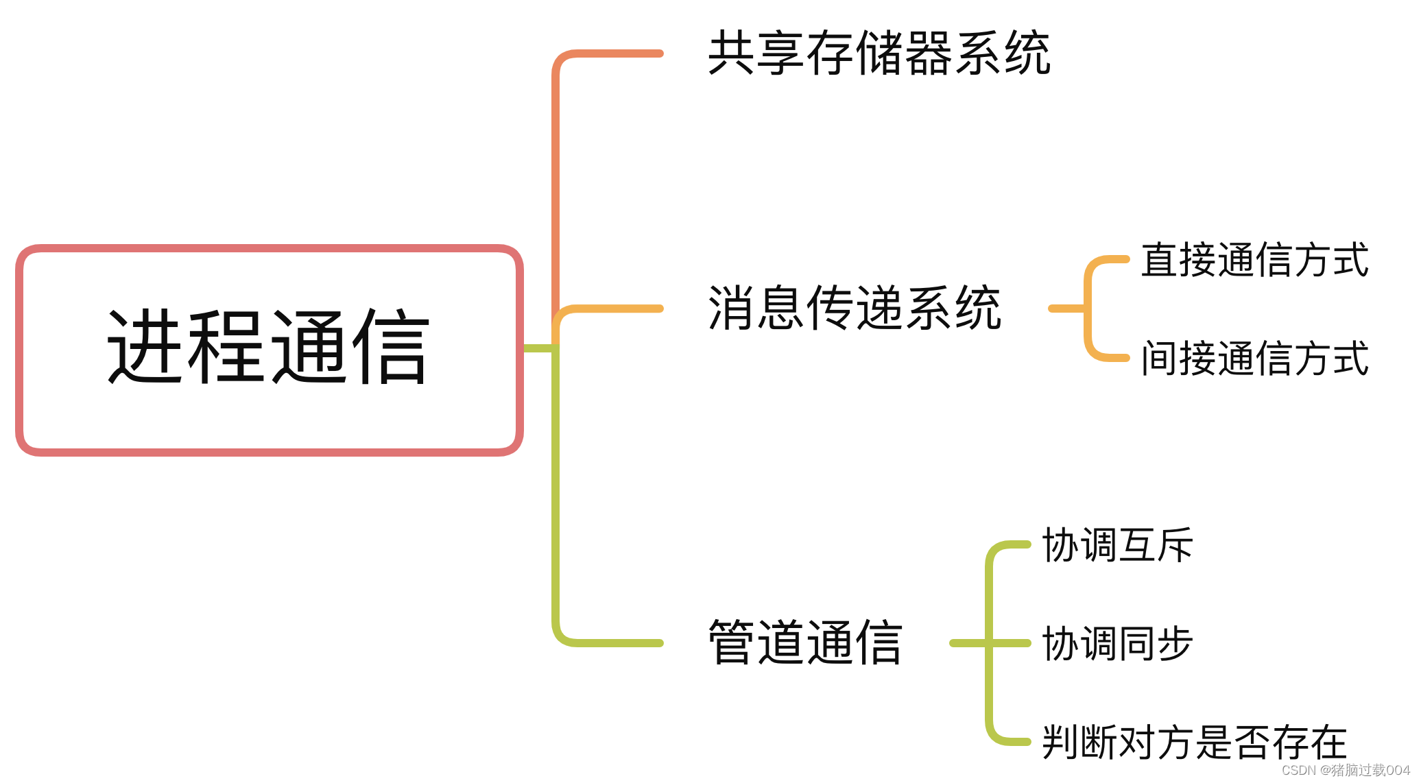 进程通信方式