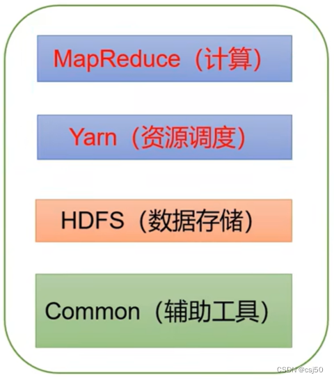 Hadoop基础之《（2）—Hadoop概述》