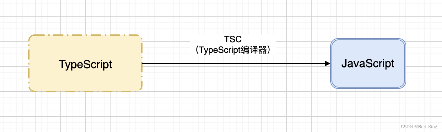 TypeScript是强类型，静态类型的Java Script