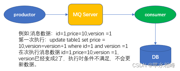 5.RabbitMQ高级特性