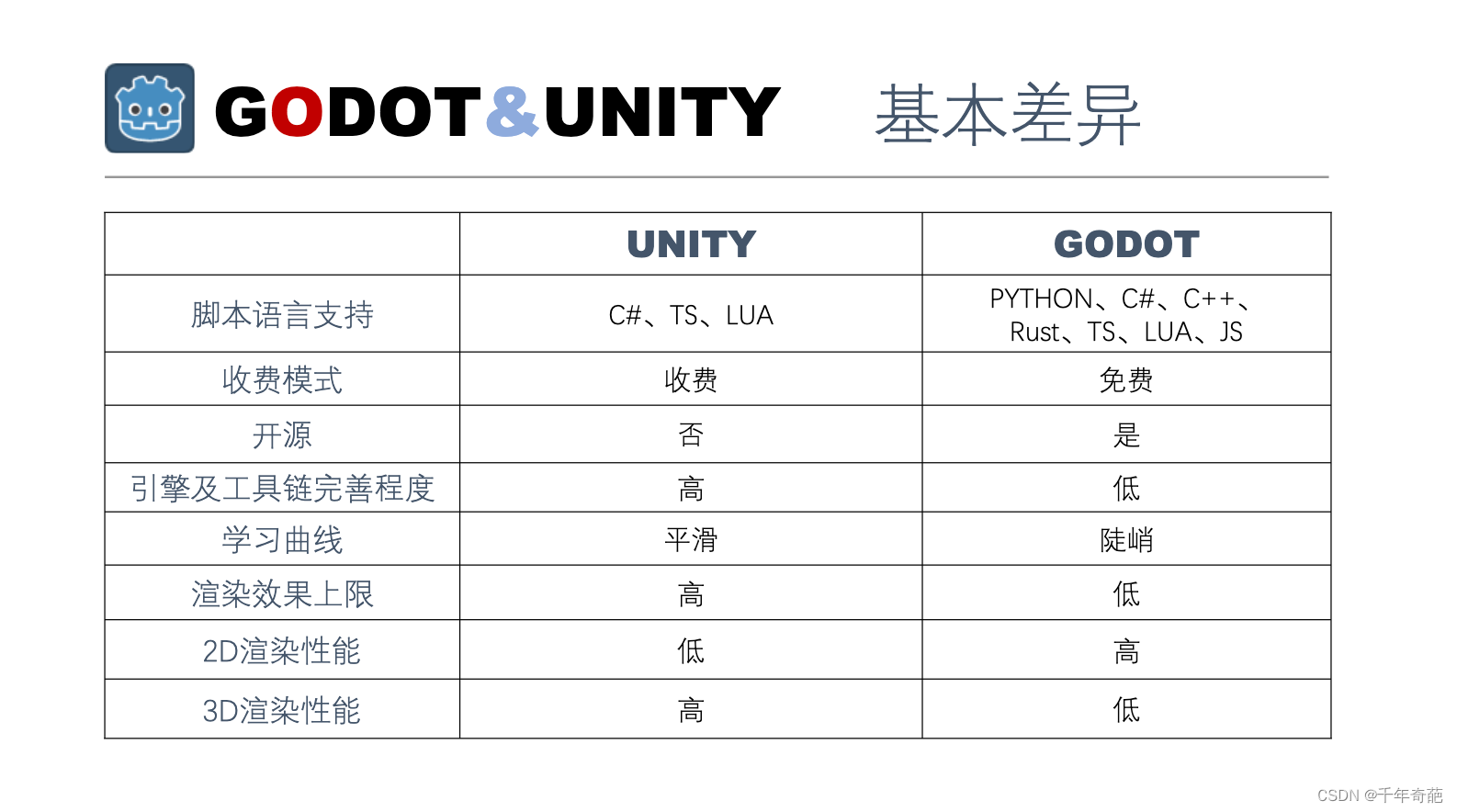 GODOT游戏引擎简介，包含与unity性能对比测试，以及选型建议